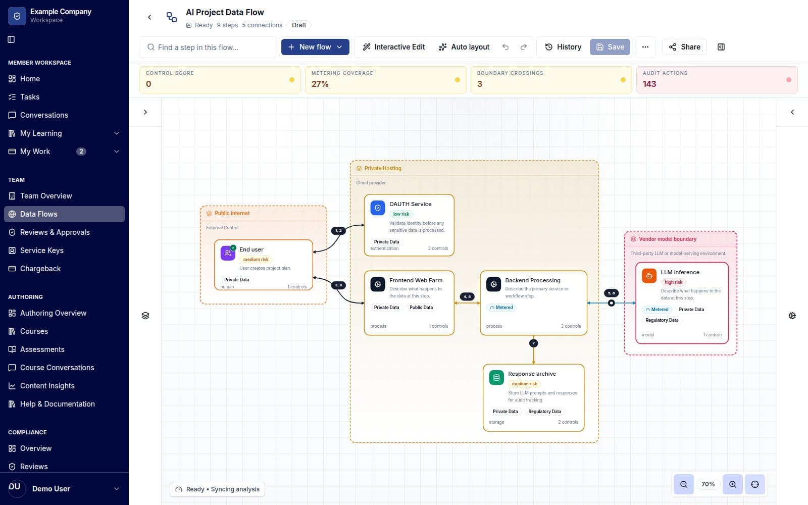 Liquid Learn service map connecting AI activity, systems, data boundaries and control points.